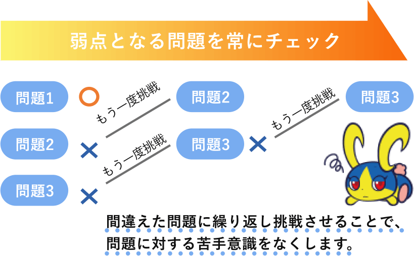 AI活用の12万問題学習システム
