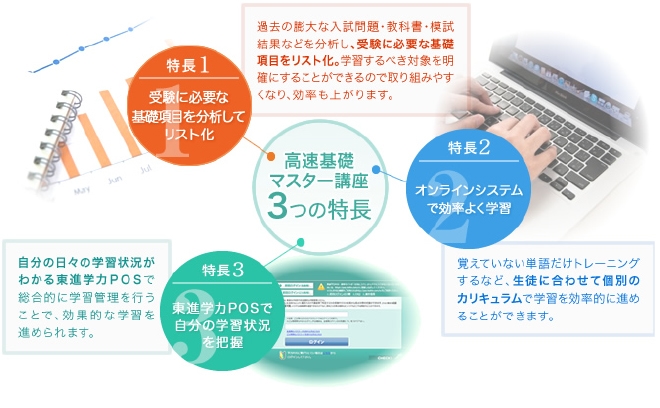 デジタルで学習サポート