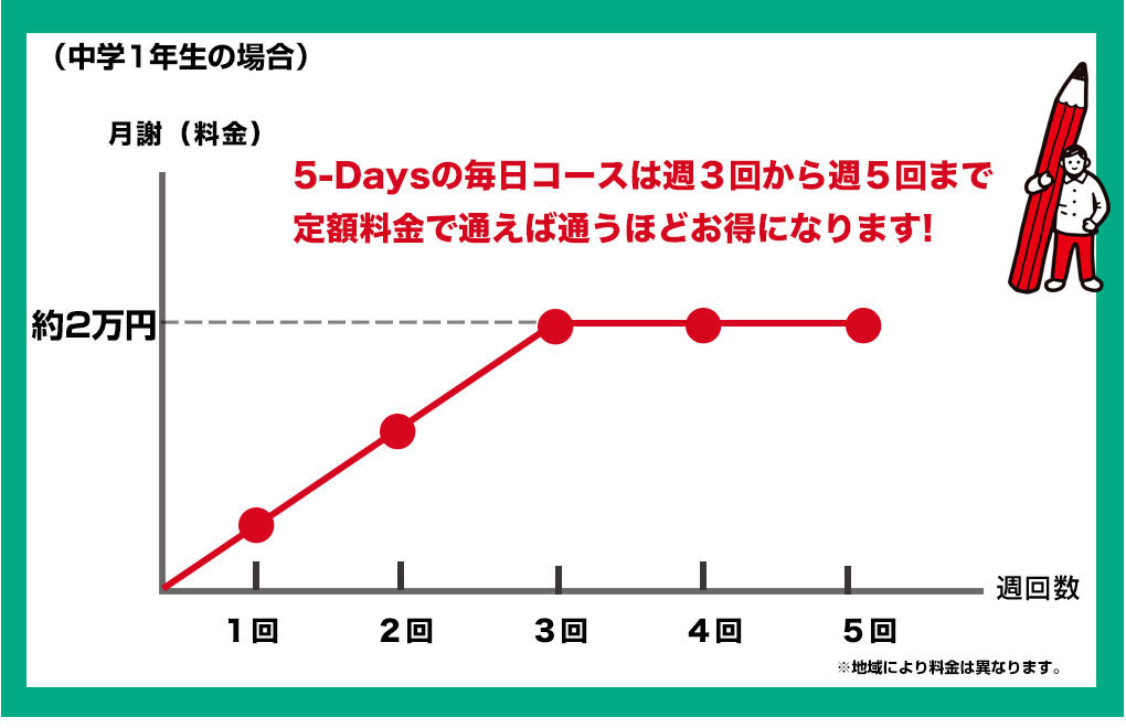 定額月謝で毎日通える個別指導