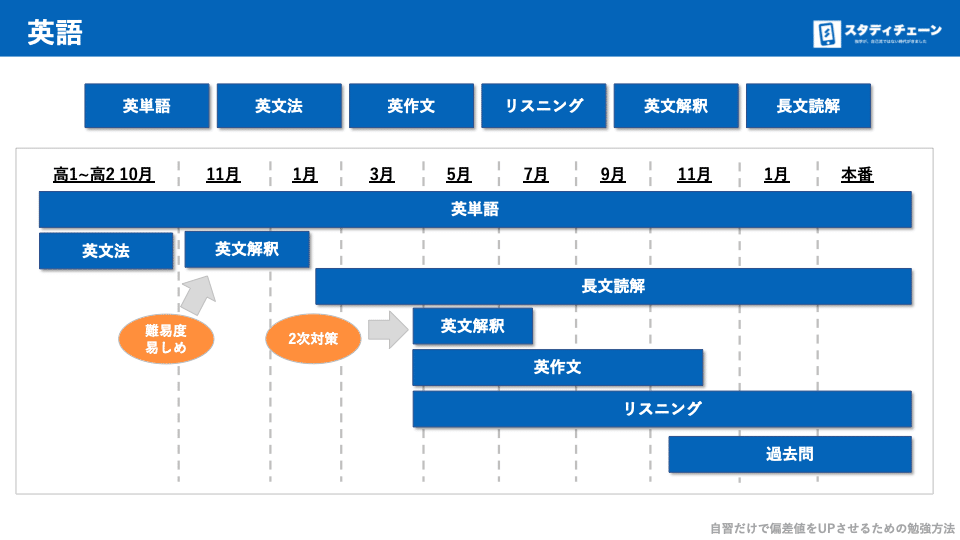 大学受験の英語の勉強する順番の図解