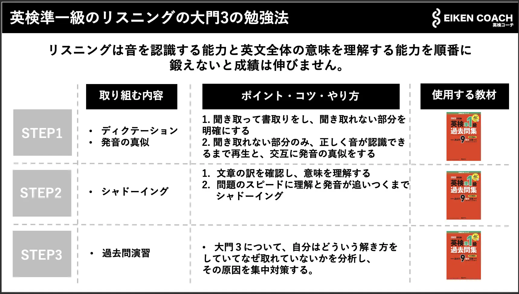 英検®️準一級のリスニングの大門3の対策の図解