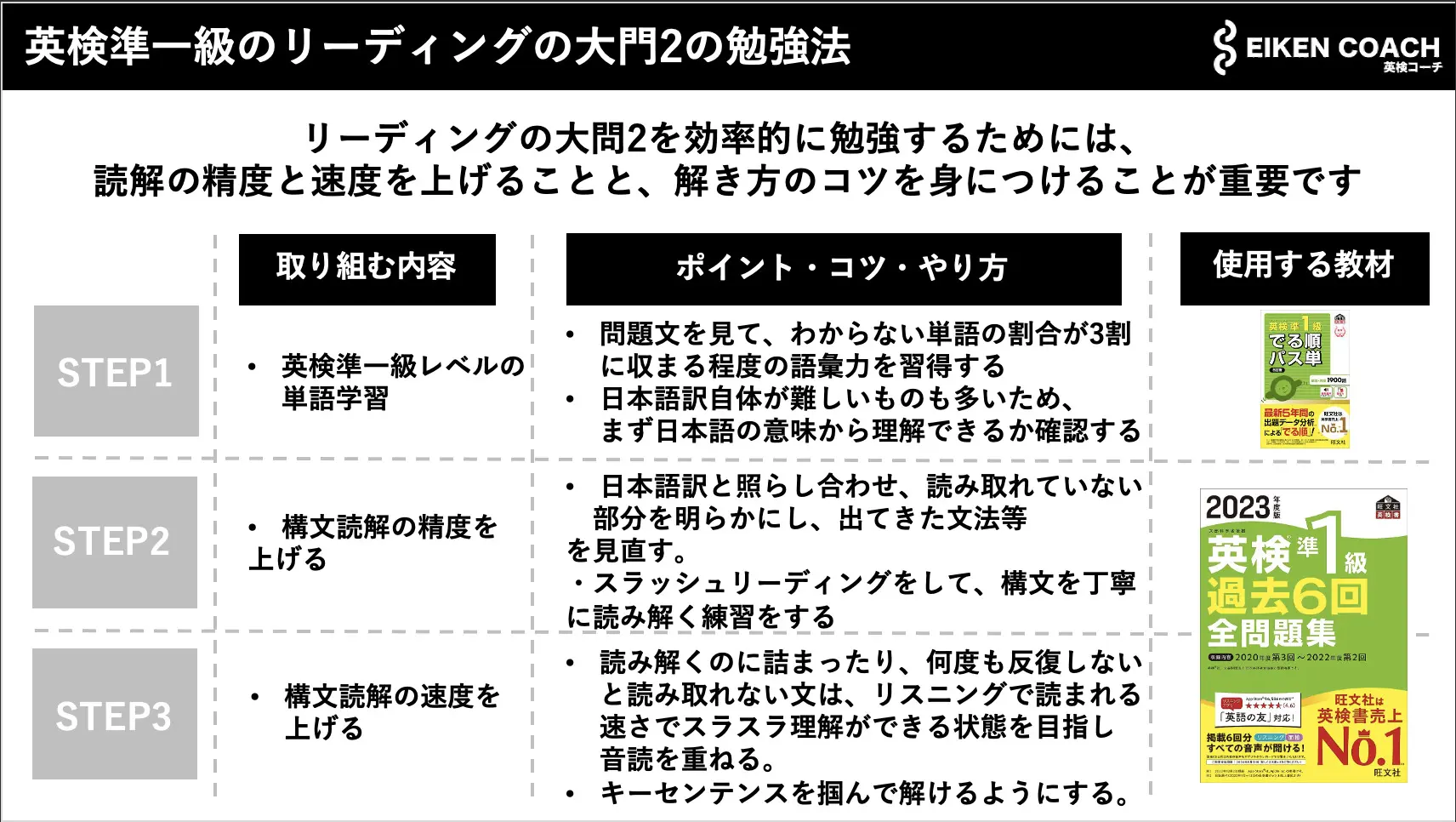 英検準一級のリーディングの大門2の勉強法の図解