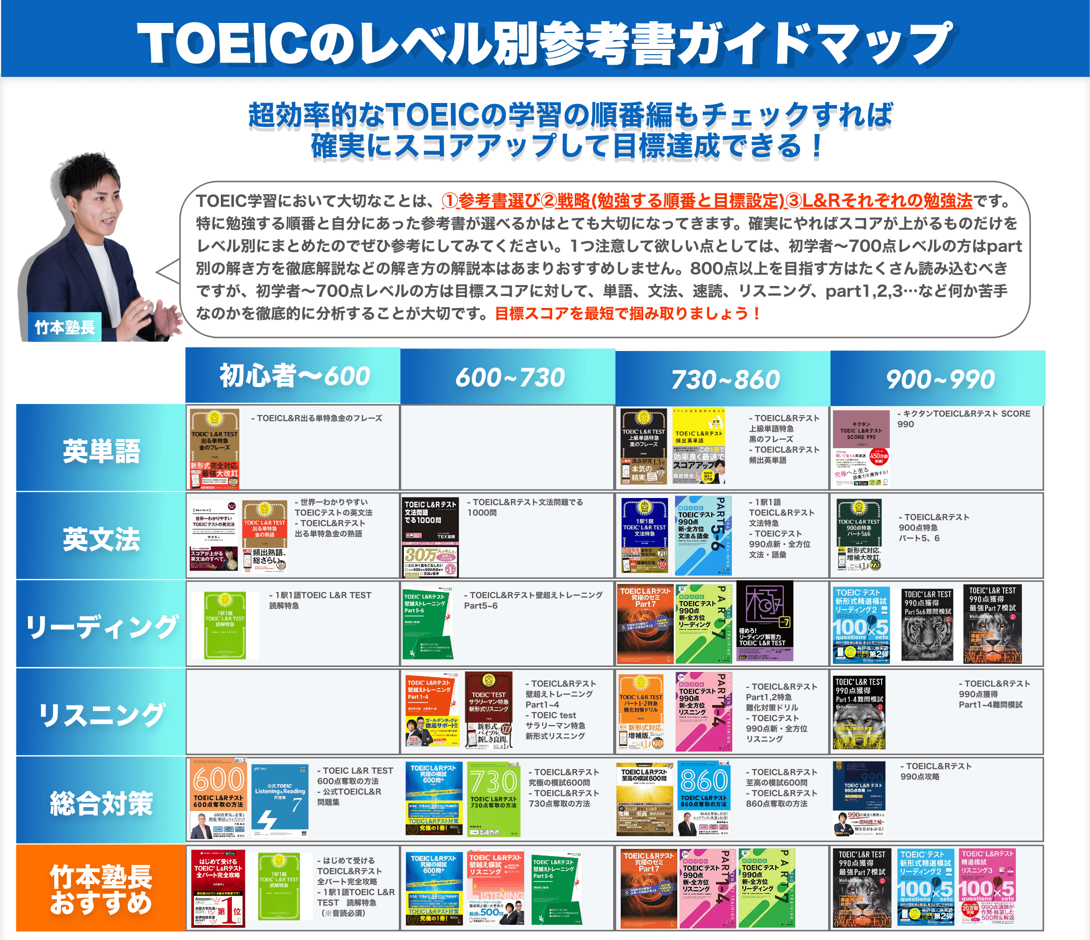 TOEICのレベル別参考書ガイド