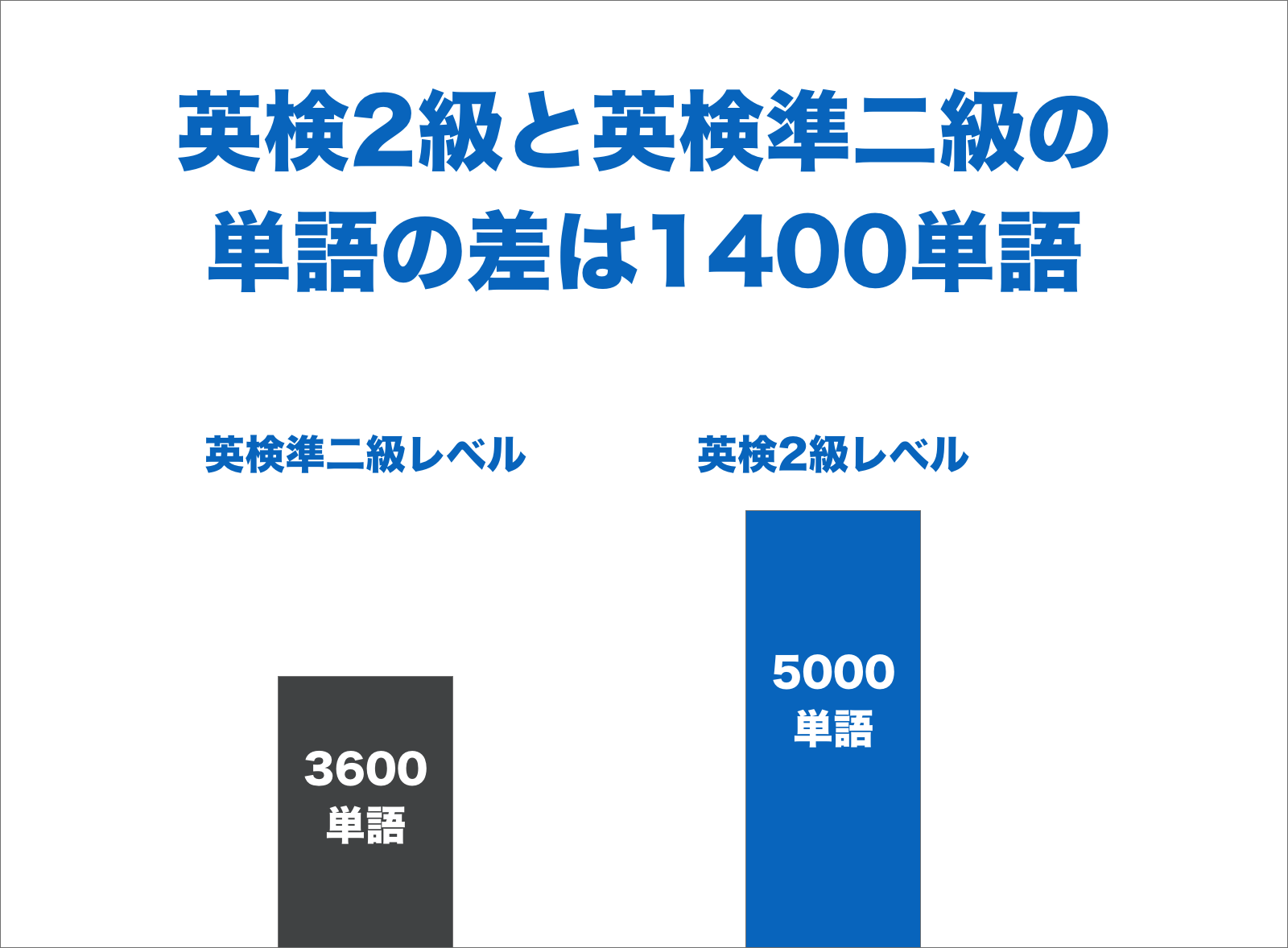 英検2級の単語レベルと英検準二級の単語レベルの差の図解