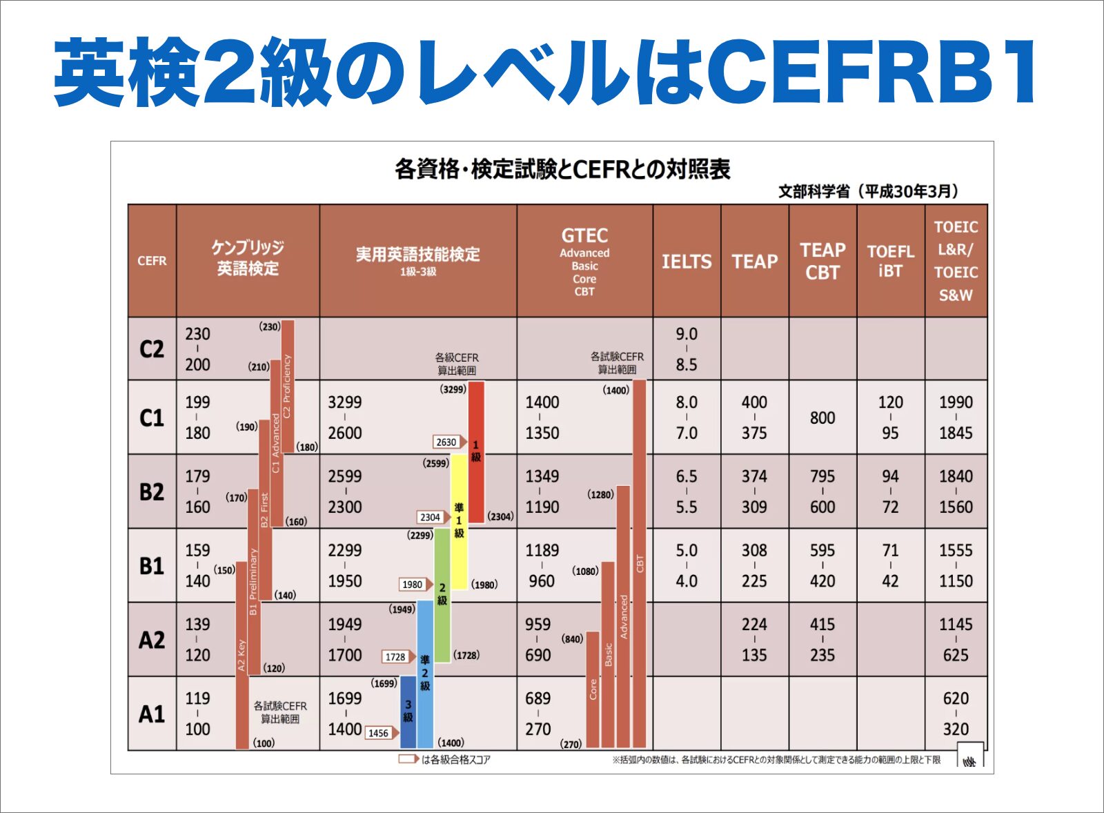 英検2級のレベルの図解