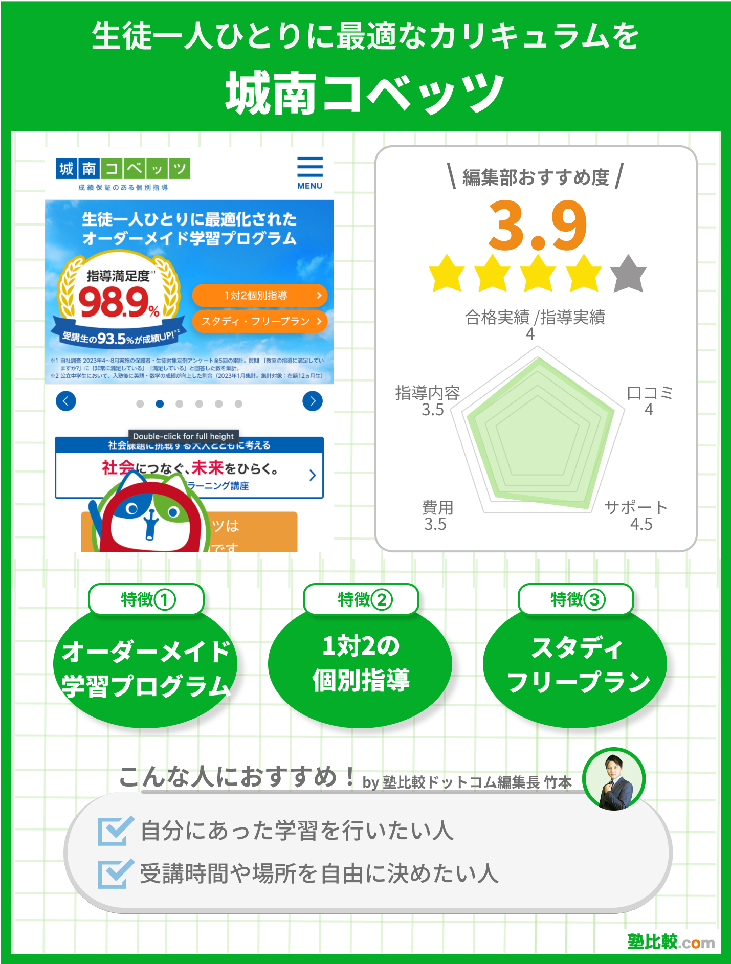 城南コベッツのサービス分析画像