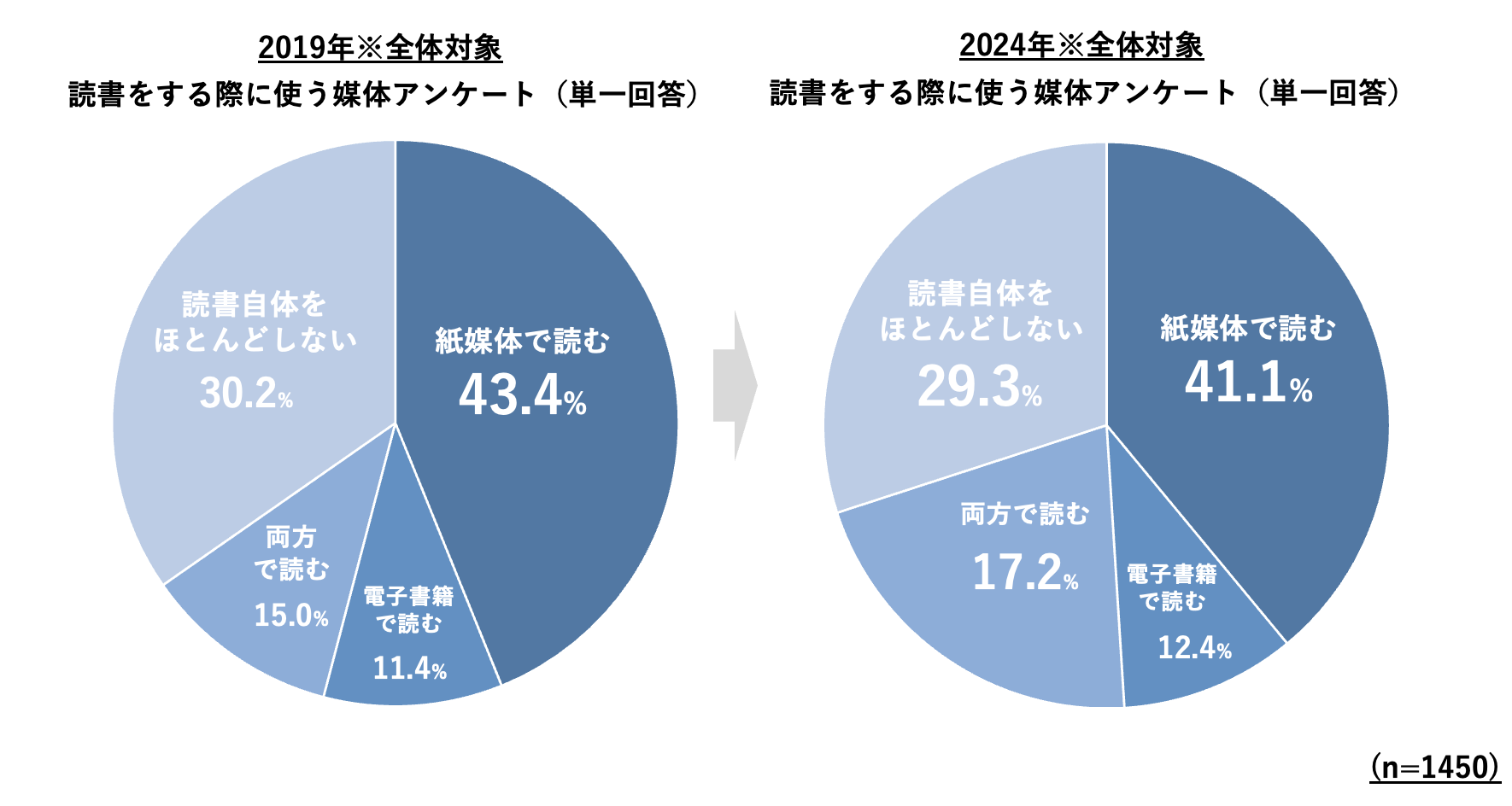 電子書籍を使って読書するユーザーの変遷