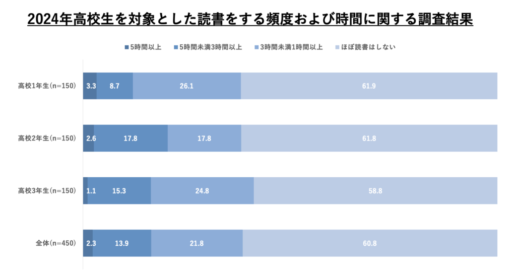 2024年高校生を対象とした読書をする頻度および時間に関する調査結果