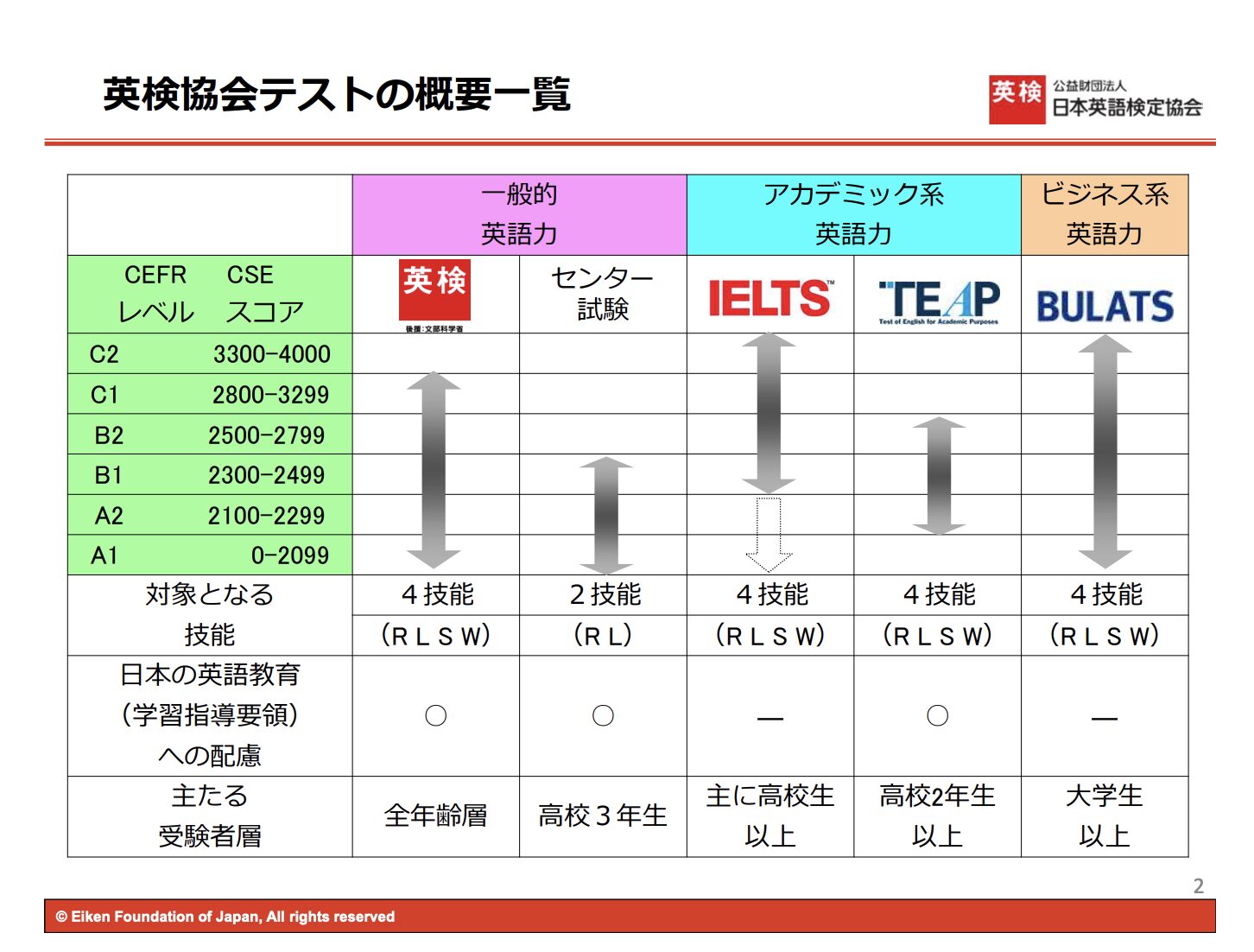 文部科学省　実用英語技能検定　試験概要